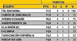 La tabla actualizada, con Unión en las alturas.