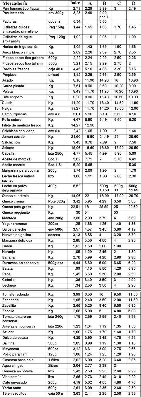 La lista de productos del Indec y la comparación local.
