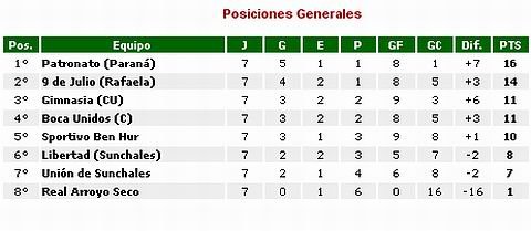 La tabla de posiciones, con siete fechas disputadas.