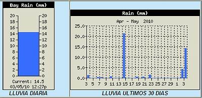 La placa del Servicio Meteorológico sobre las lluvias de la ciudad. La placa del Servicio Meteorológico sobre las lluvias de la ciudad.