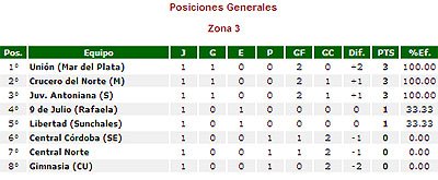 Así quedó la tabla, tras la primera fecha disputada.