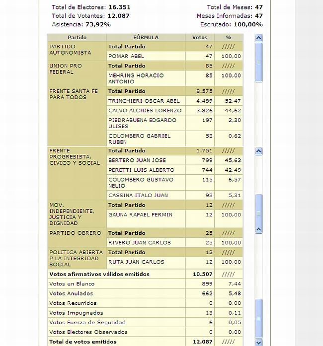 Resultados_Gobernador650