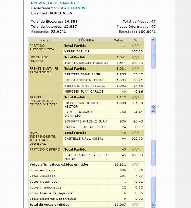 Resultados_Gobernador650