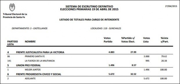 Elecciones2015 - Intendente Definitivo 620