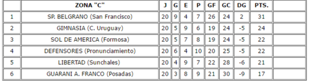 Tabla FedA - Descenso